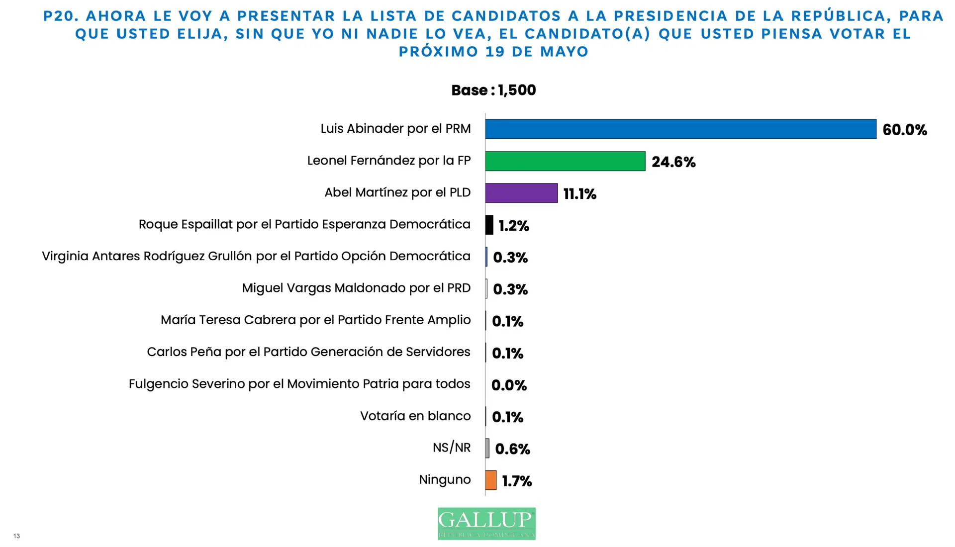 Encuesta Gallup Mayo 2024